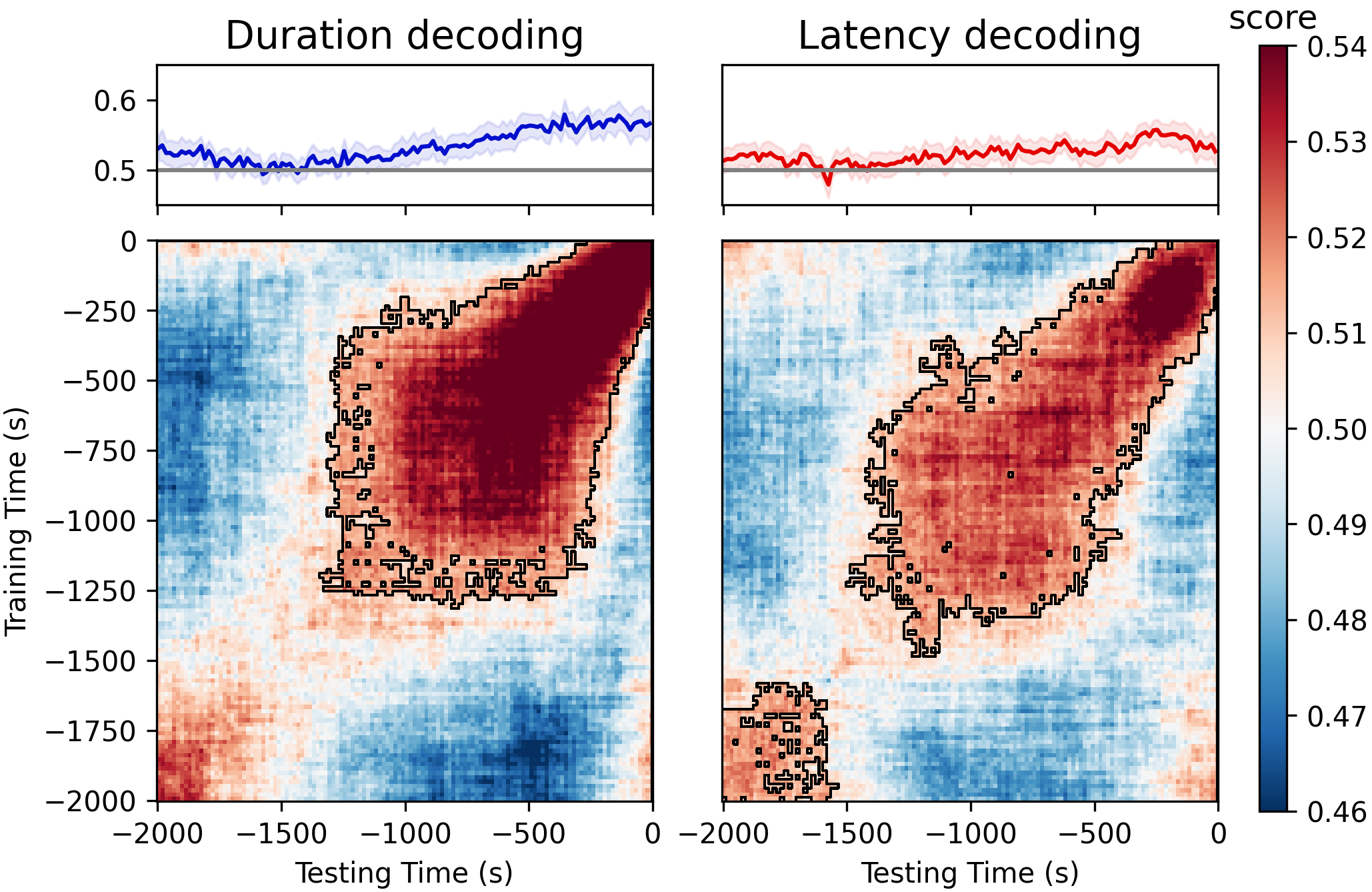 Decoding analysis figure from the conversation EEG study.