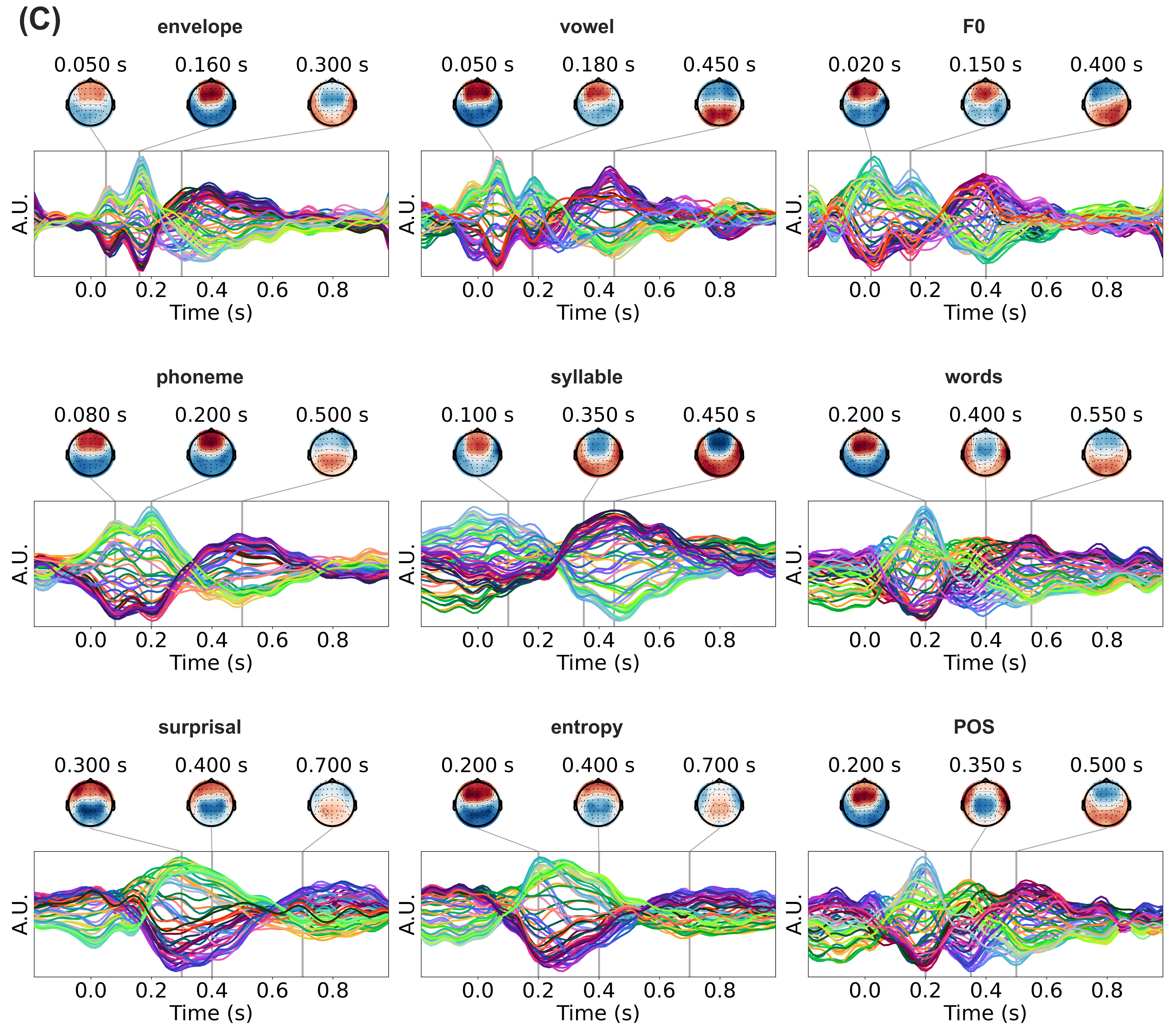 Summary figure illustrating speech-brain analyses for the DUET dataset.